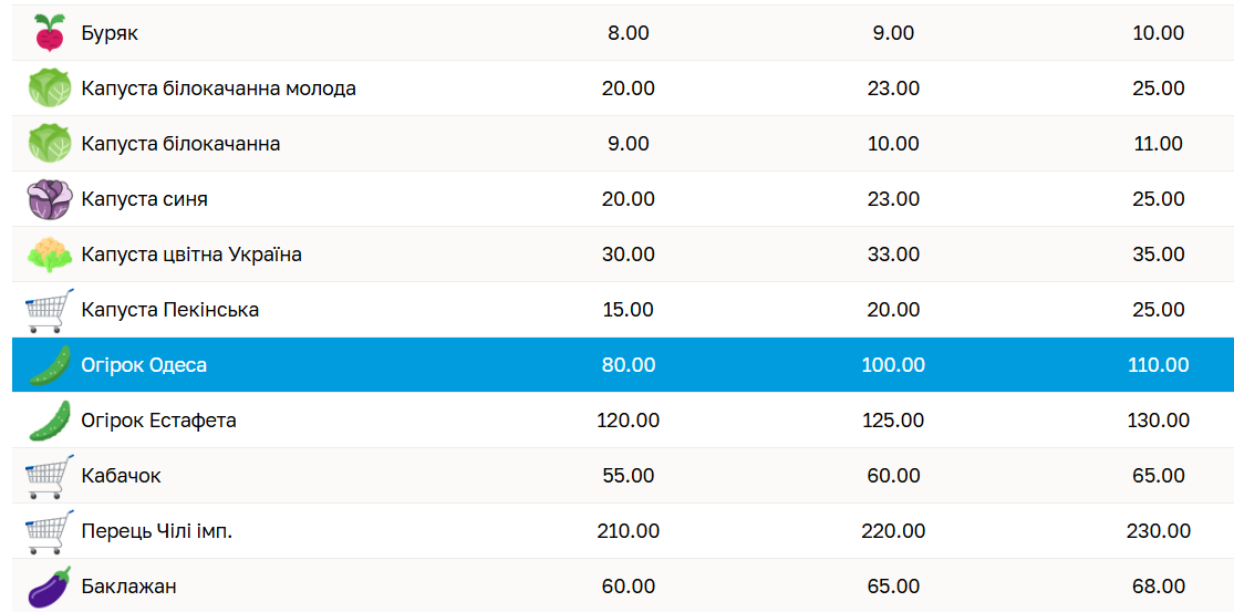 Сколько стоят огурцы на рынке