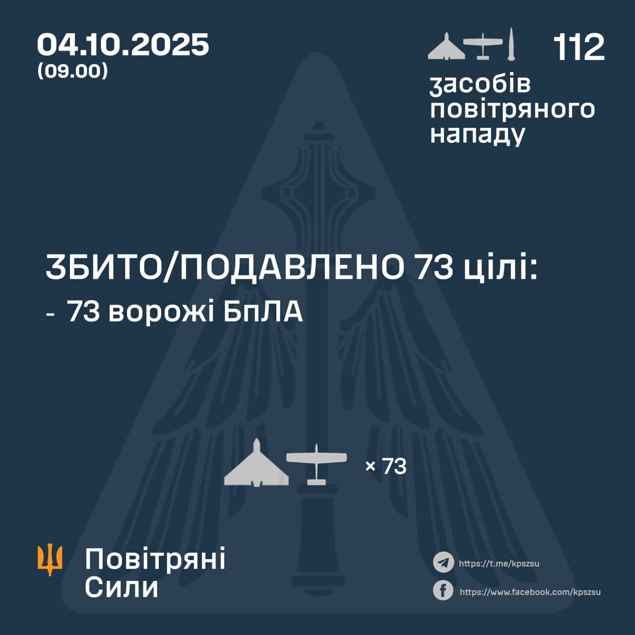 Росія уночі запустила по Україні три ракети та більш ніж сотню дронів: сили ППО знешкодили 73 цілі