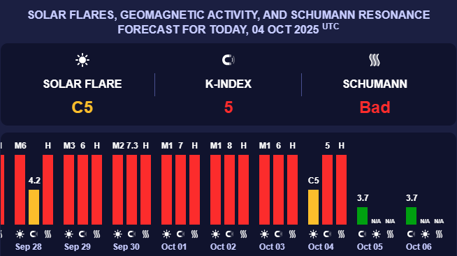 Будет ли магнитная буря в первые выходные октября: прогноз на субботу и воскресенье