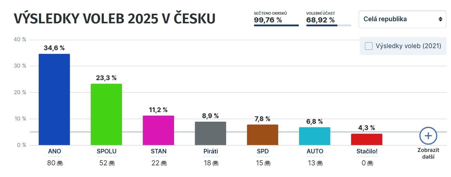 В Чехии прошли выборы в парламент: победила пророссийская партия