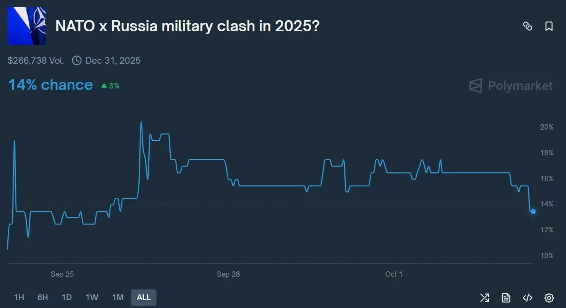 Шансы на войну между РФ и НАТО