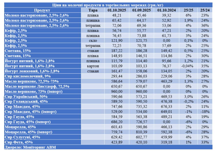 Что происходит с ценами на молочные продукты