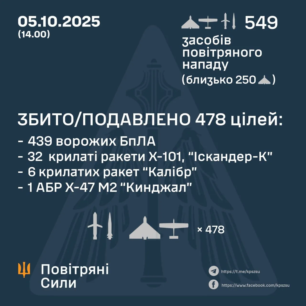 Окупанти запустили вночі 549 ракет та дронів: сили ППО збили 478 цілей