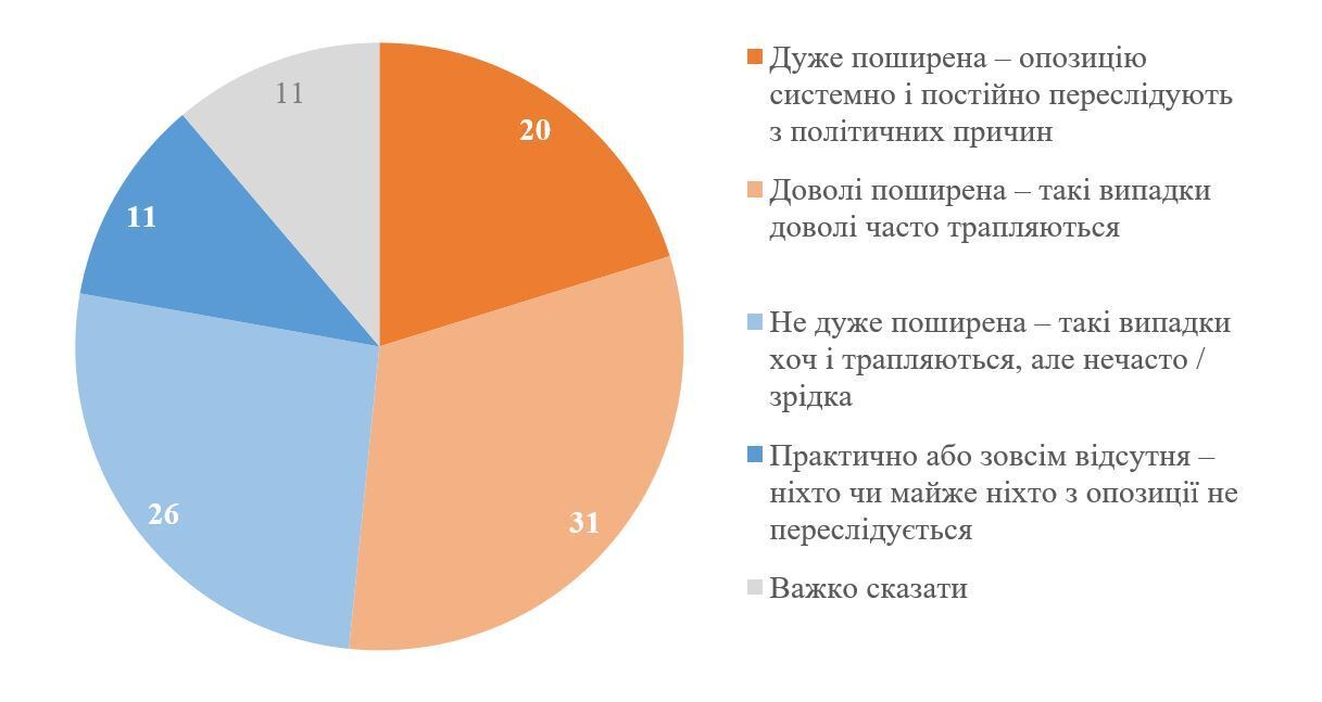Скільки українців вважають санкції проти Порошенка політичним переслідуванням: результати опитування