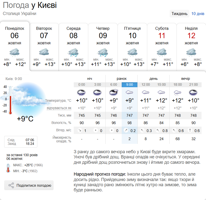 Хмарно та до +15°С: детальний прогноз погоди по Київщині на 6 жовтня