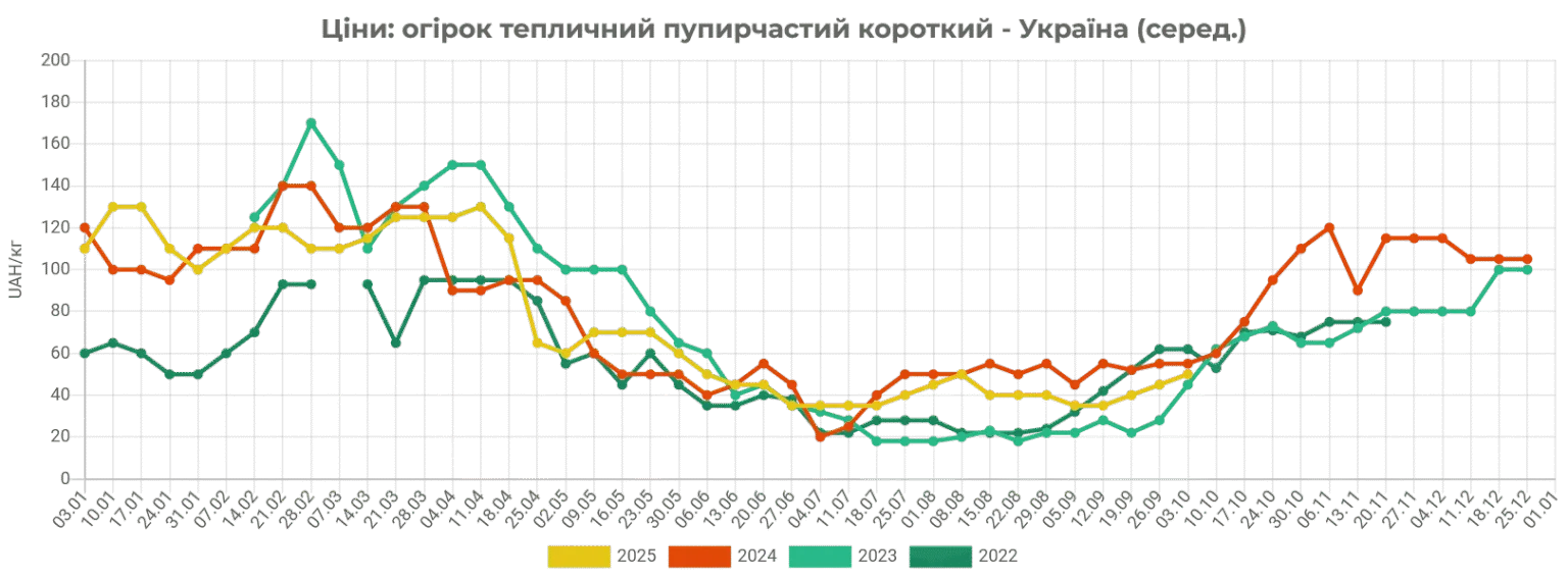 Сколько стоят тепличные огурцы в Украине