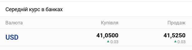 В украинских банках вырос курс наличного доллара