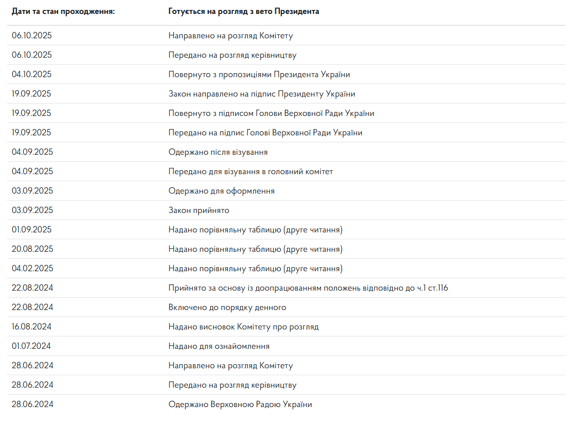Этапы прохождения законопроекта
