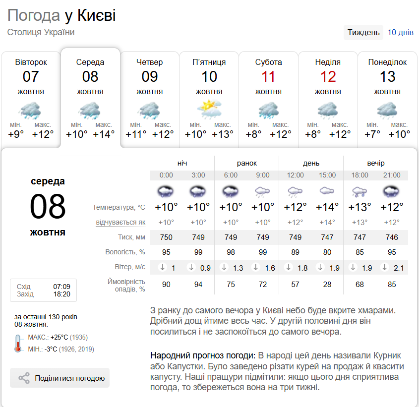 Дощі та до +16°С: детальний прогноз погоди по Київщині на 8 жовтня