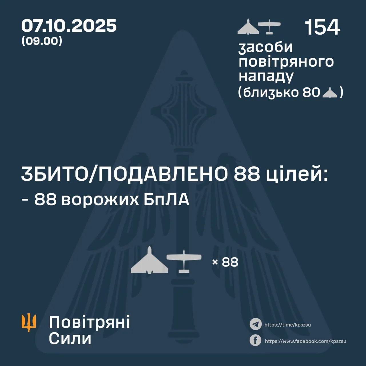 Окупанти атакували Україну 154 БПЛА: сили ППО збили 88 цілей Окупанти атакували Україну 154 БПЛА: сили ППО збили 88 цілей