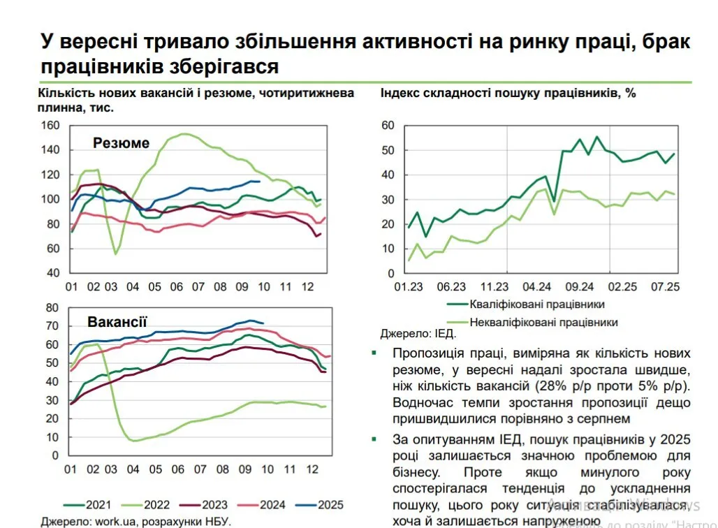 Дефіцит робочих рук не зникає
