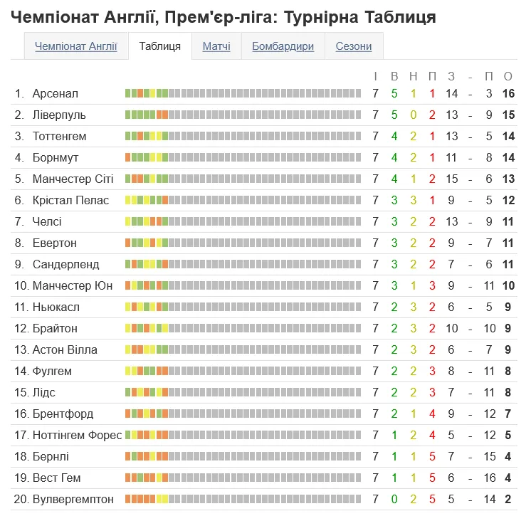 Турнірна таблиця АПЛ