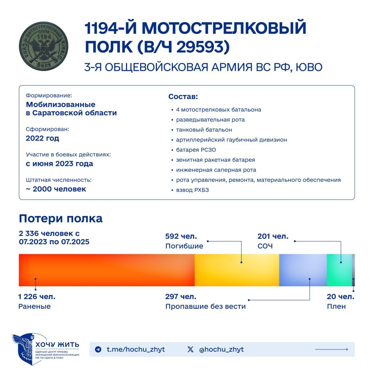 Серед ліквідованих – 42 офіцери: масштаб втрат Росії у війні проти України розкрили на прикладі одного полку