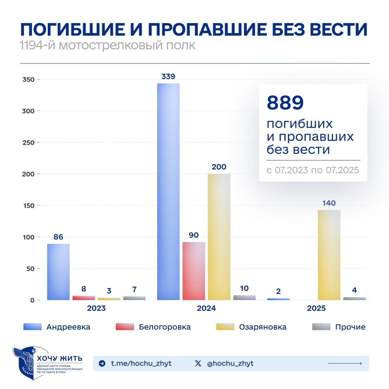 Серед ліквідованих – 42 офіцери: масштаб втрат Росії у війні проти України розкрили на прикладі одного полку
