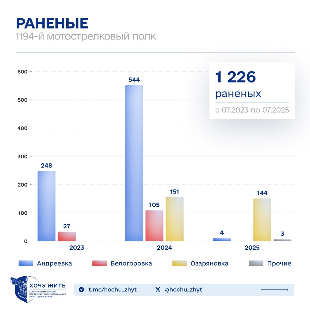 Серед ліквідованих – 42 офіцери: масштаб втрат Росії у війні проти України розкрили на прикладі одного полку