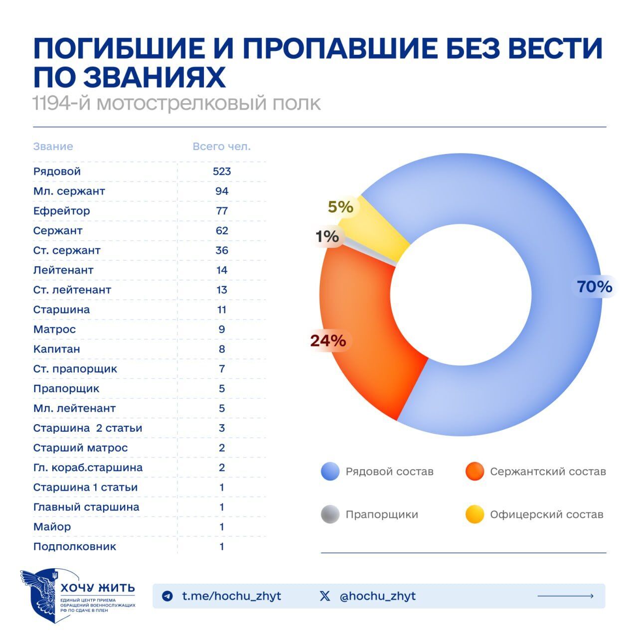 Серед ліквідованих – 42 офіцери: масштаб втрат Росії у війні проти України розкрили на прикладі одного полку