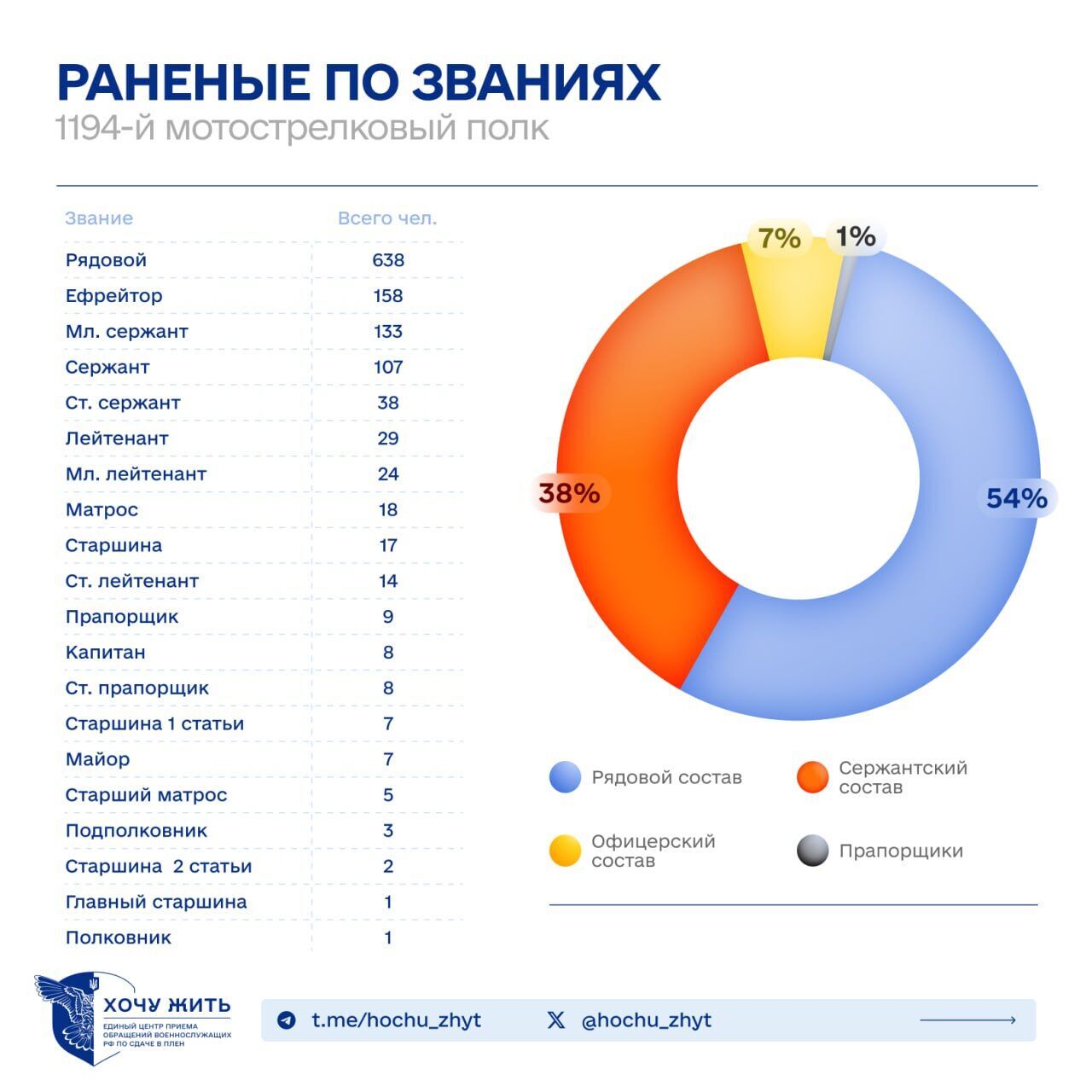 Серед ліквідованих – 42 офіцери: масштаб втрат Росії у війні проти України розкрили на прикладі одного полку