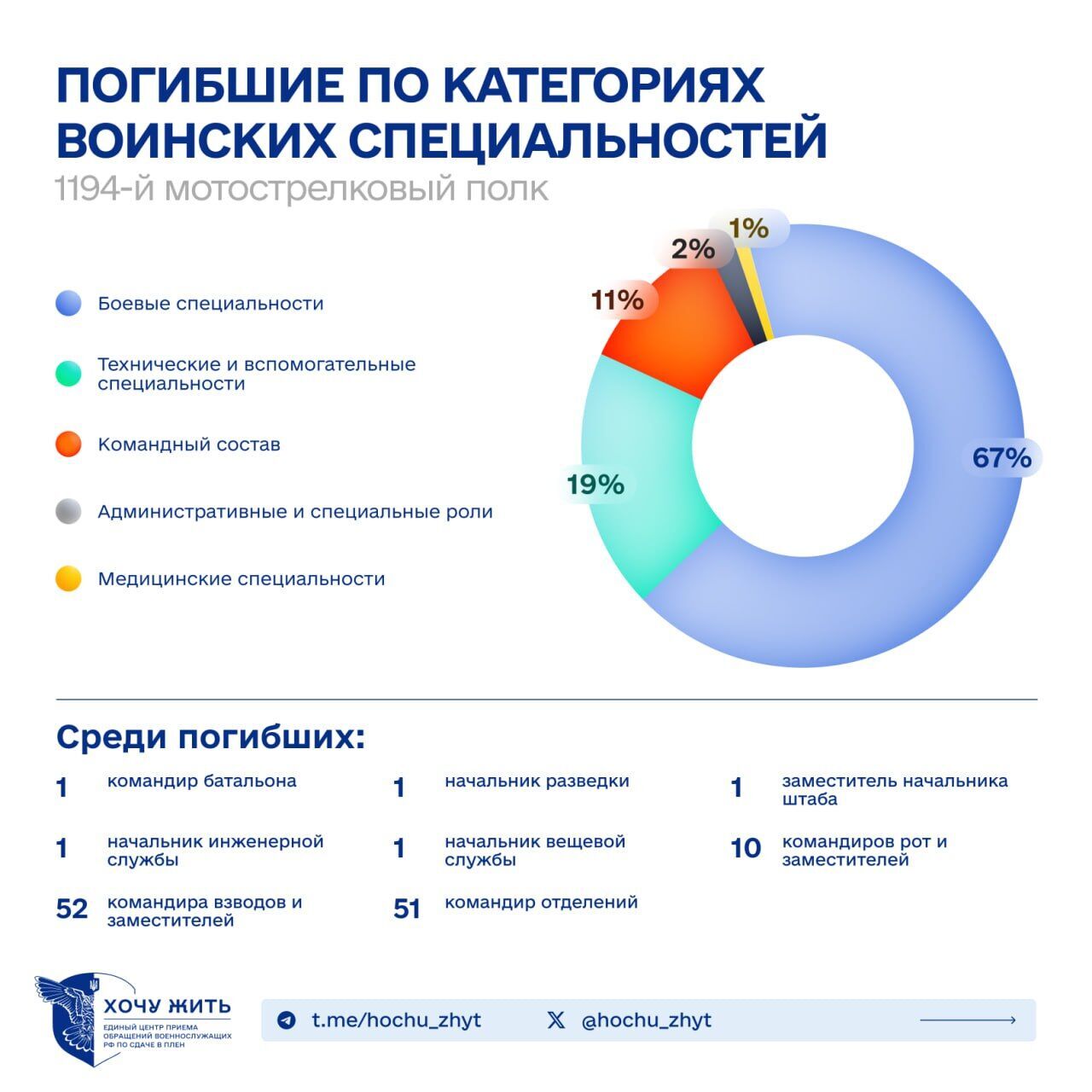 Серед ліквідованих – 42 офіцери: масштаб втрат Росії у війні проти України розкрили на прикладі одного полку