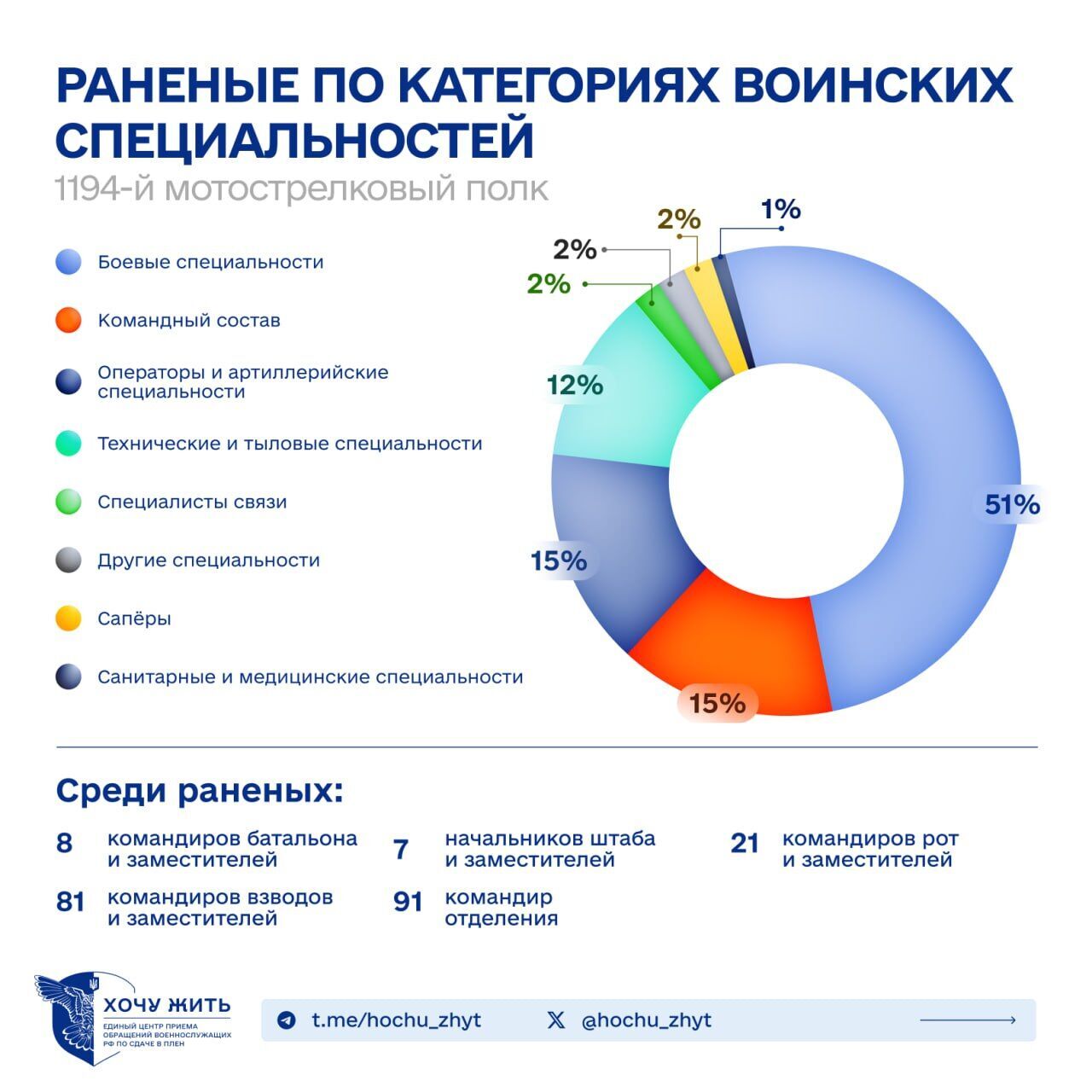 Серед ліквідованих – 42 офіцери: масштаб втрат Росії у війні проти України розкрили на прикладі одного полку