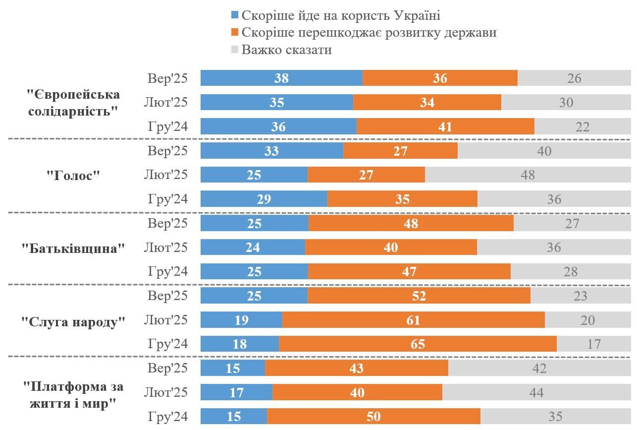 Найкраща оцінка в "Європейської солідарності": опитування показало, як українці оцінюють діяльність фракцій  у Верховній Раді