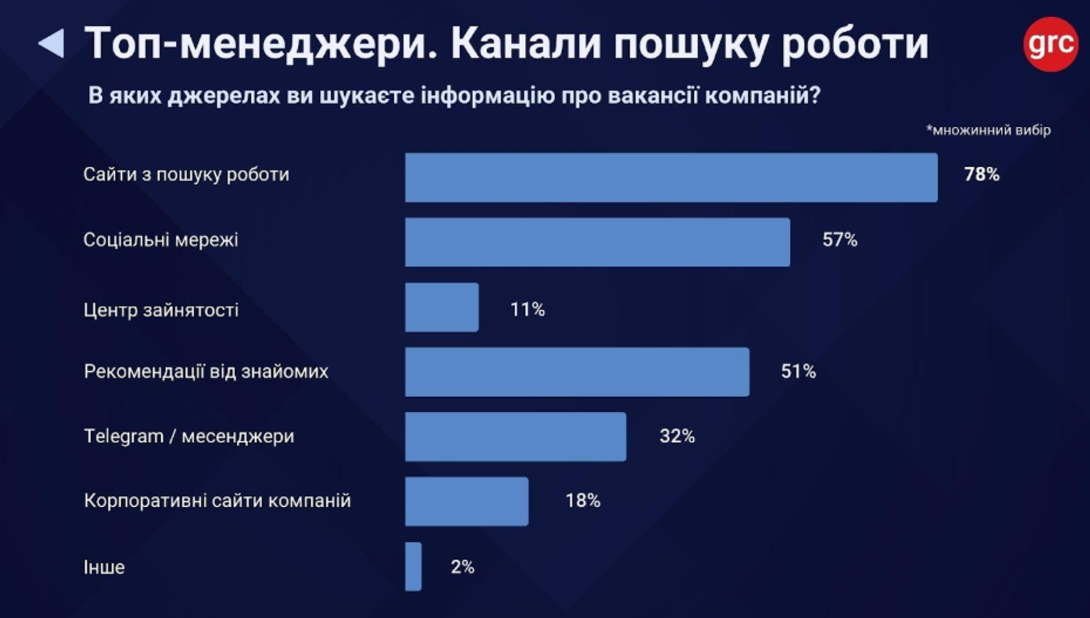 Почему украинские топ-менеджеры меняют место работы