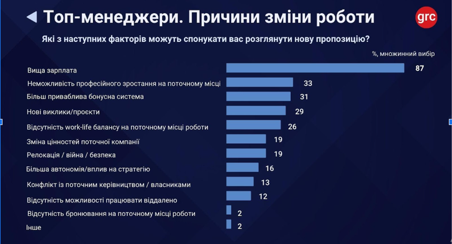 Почему управленцы часто меняют работу