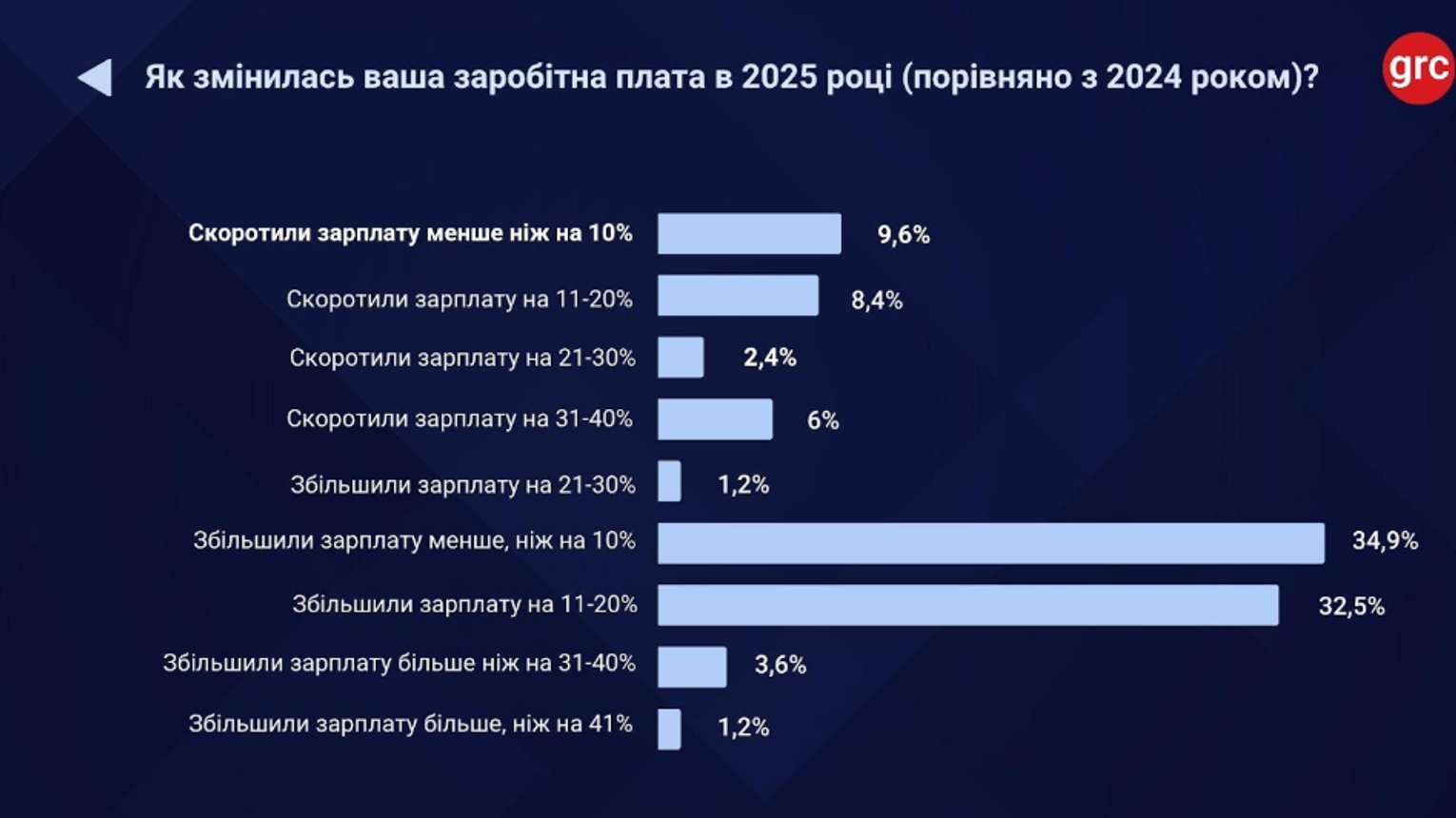 Как меняется зарплата управленцев в Украине