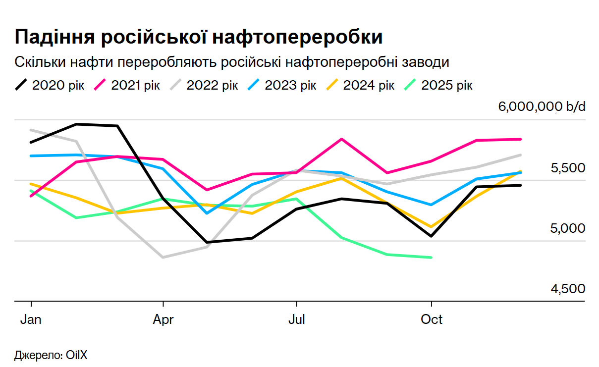 Атаки по НПЗ призвели до різкого стрибка експорту російської нафти – Bloomberg