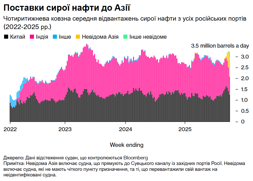 Атаки по НПЗ призвели до різкого стрибка експорту російської нафти – Bloomberg