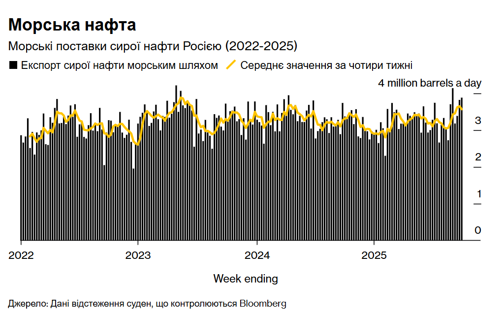 Атаки по НПЗ призвели до різкого стрибка експорту російської нафти – Bloomberg