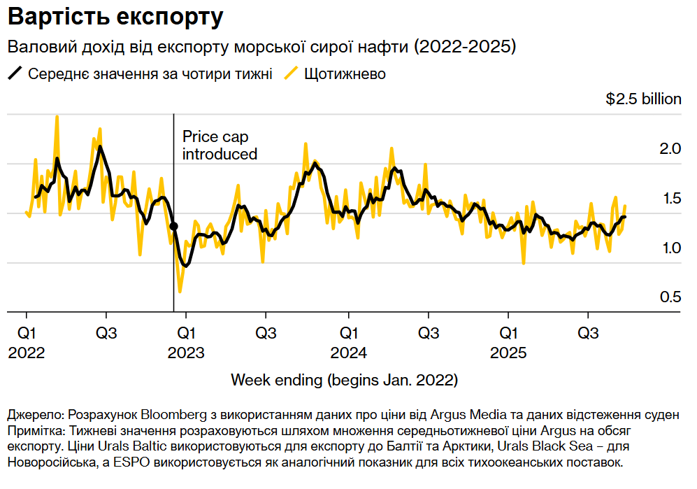 Атаки по НПЗ призвели до різкого стрибка експорту російської нафти – Bloomberg