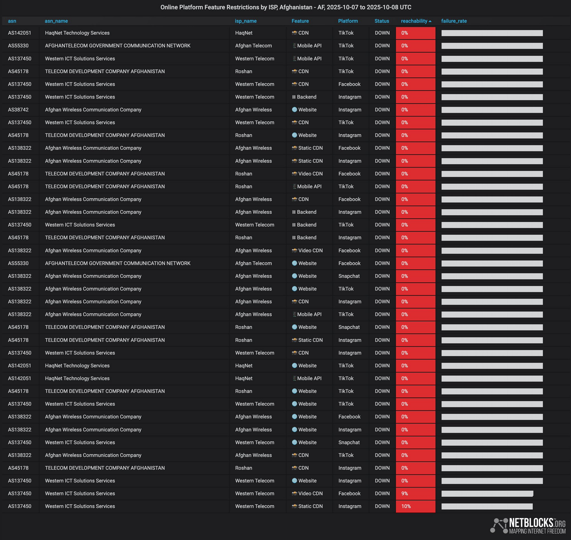 В Афганистане ограничили доступ к Instagram, Facebook и Snapchat: что известно