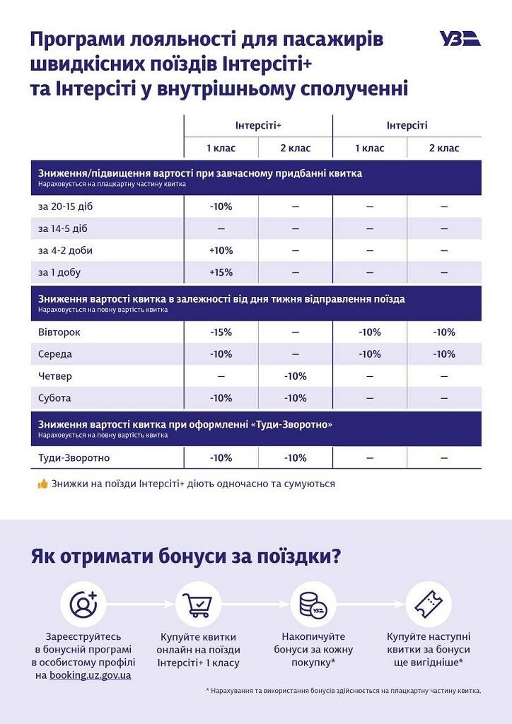 Знижки на Інтерсіті