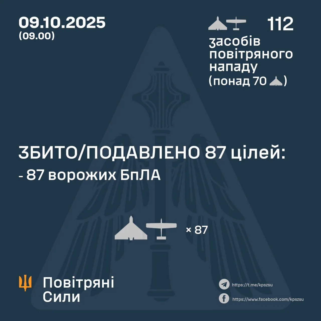 Окупанти атакували Україну 112 БПЛА: сили ППО збили 87 цілей