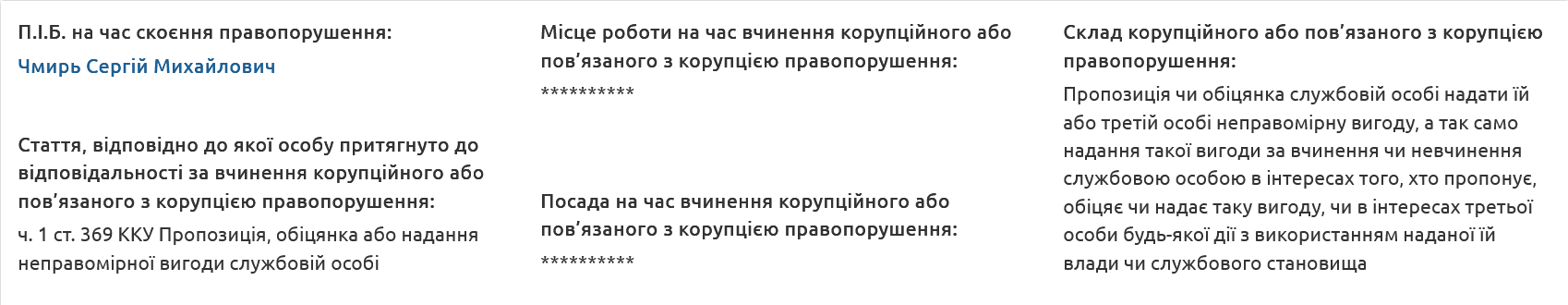 Чмырь занесен в Реестр коррупционеров