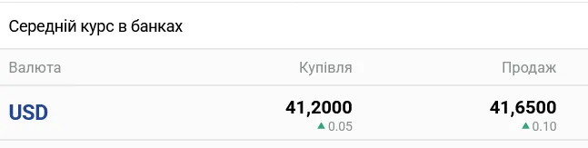 В українських банках помітно переписали курс долара