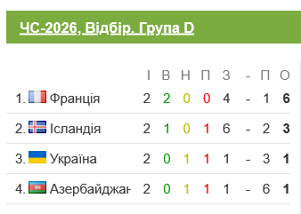 Турнирная таблица группы сборной Украины