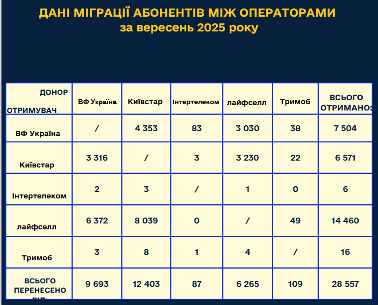 Украинцы активно переносят свои мобильные номера с одного оператора на другой
