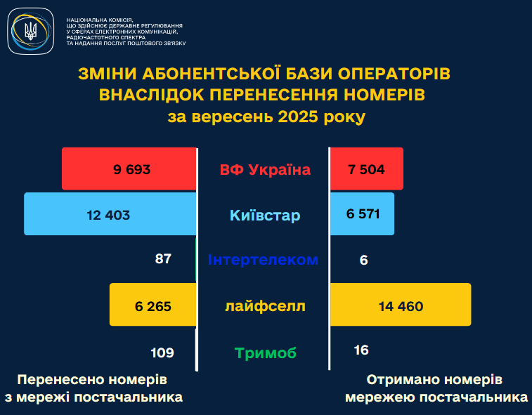 Чаще всего украинцы переносили свои мобильные номера на lifecell