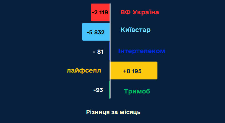 Уходили же чаще всего к другим операторам абоненты "Киевстара"