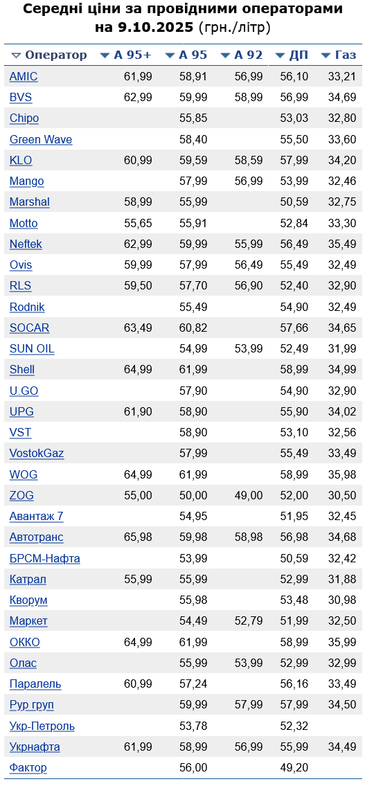 Сколько стоит бензин на АЗС сегодня