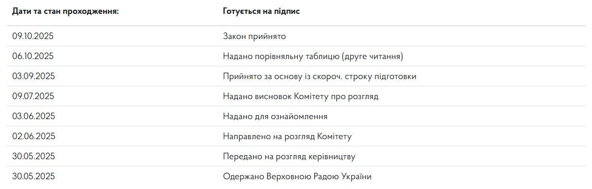 Результати проходження законопроєкту №13335