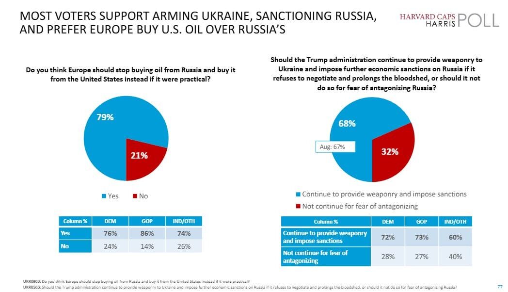 Скільки американців підтримують надання зброї Україні і посилення санкційного тиску на Росію: результати опитування