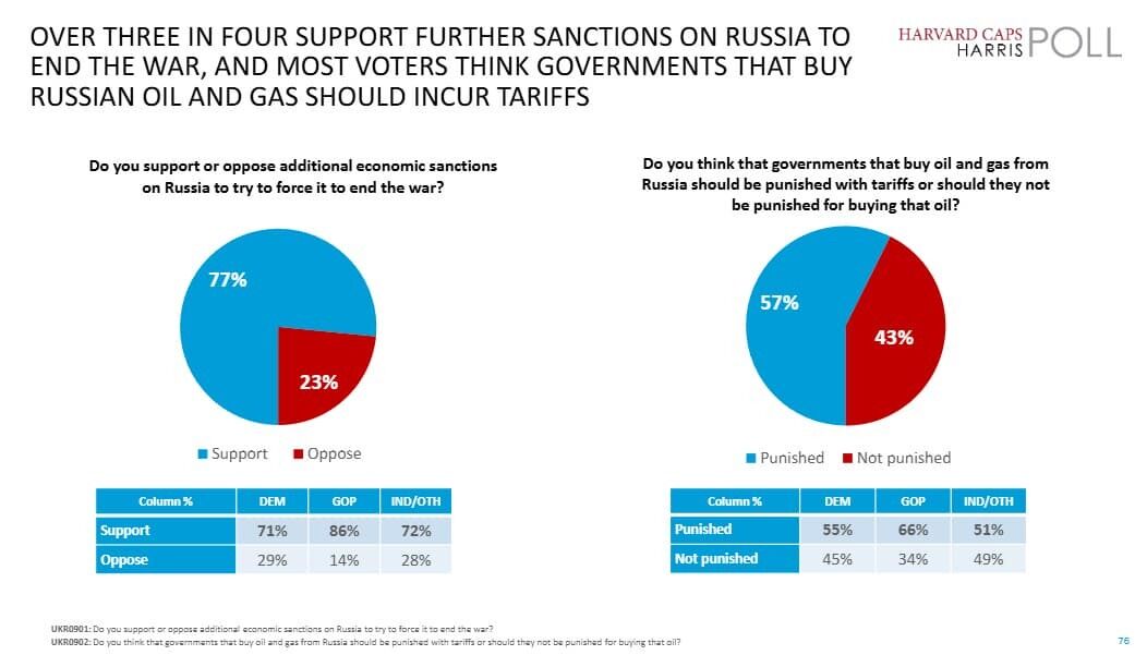 Скільки американців підтримують надання зброї Україні і посилення санкційного тиску на Росію: результати опитування