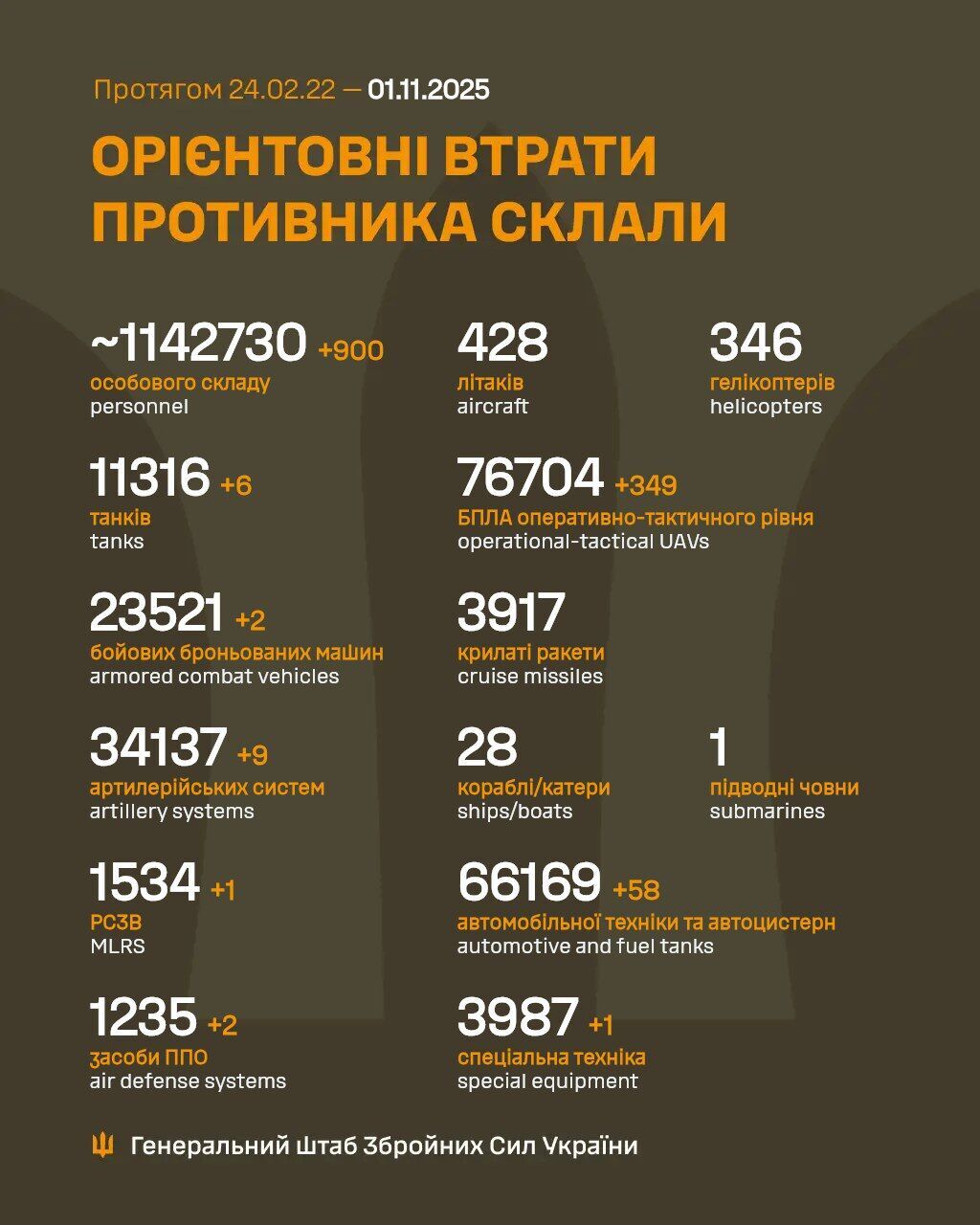 ЗСУ відмінусували ще 900 окупантів, шість танків та два засоби ППО армії РФ: дані Генштабу