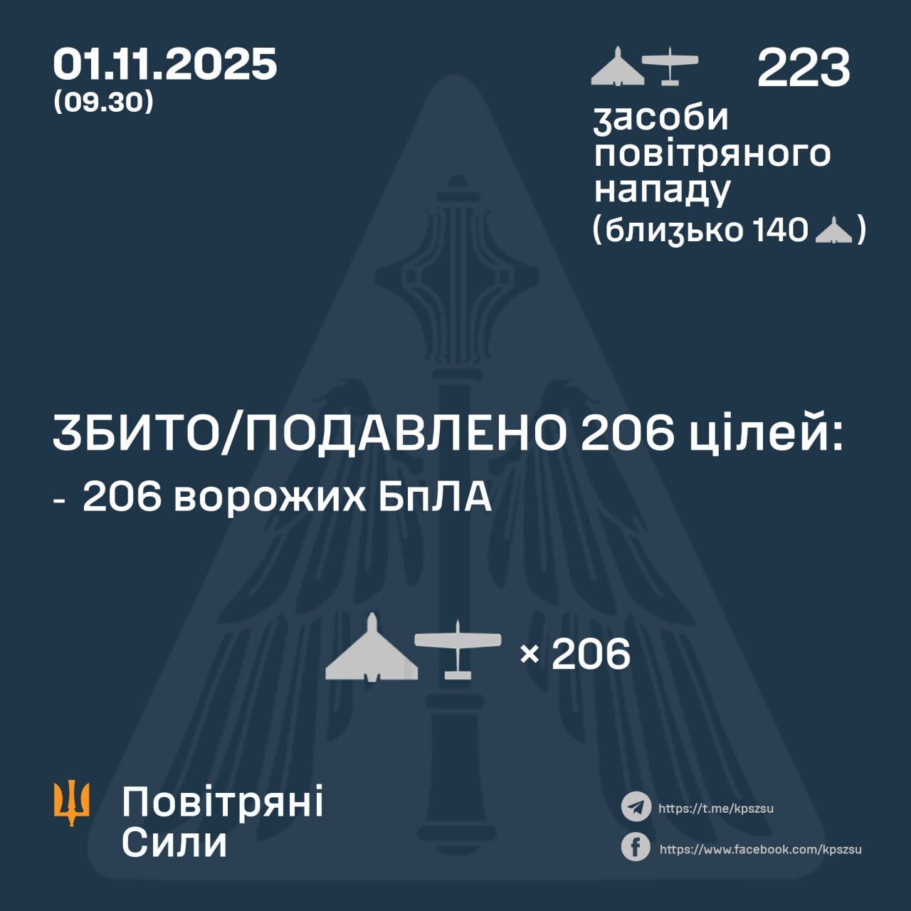 Росія уночі атакувала Україну дронами: сили ППО знешкодили 206 з 223 БпЛА