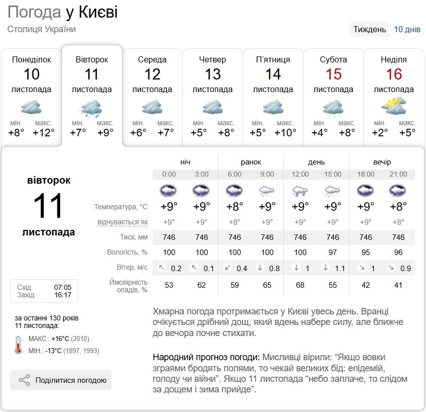 Умеренные дожди и до +12°С: подробный прогноз погоды по Киевщине на 11 ноября