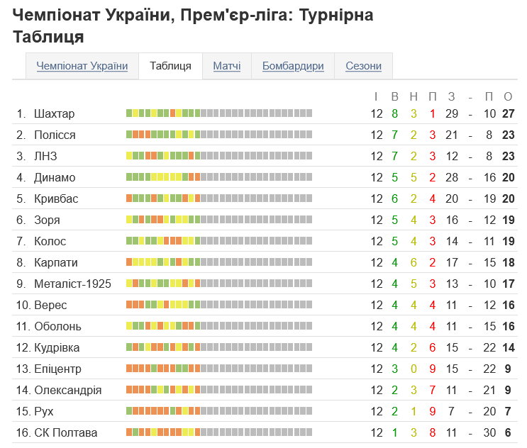 "Шахтар" очолює турнірну таблицю, маючи 27 очок із 36-ти можливих