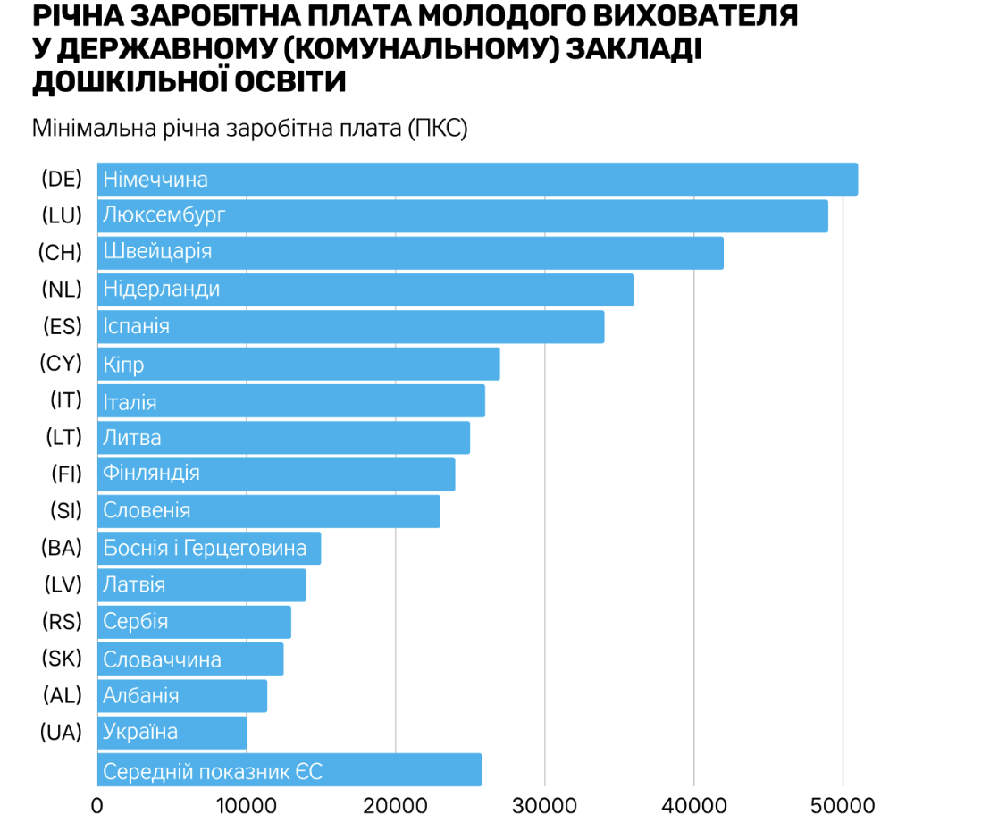 Зарплати українських вихователів є одними з найнижчих у Європі. Інфографіка
