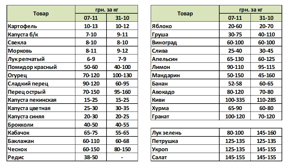 Овощи и фрукты в Украине дешевеют